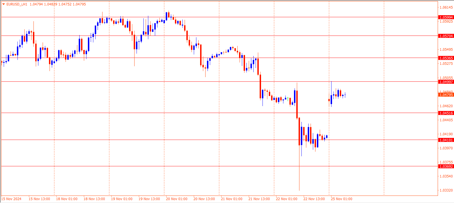 EURUSD